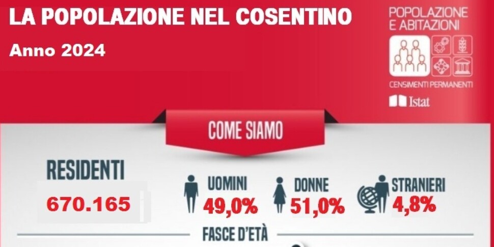 Demographic crisis in the Cosentino area, fewer cots and more grandparents
