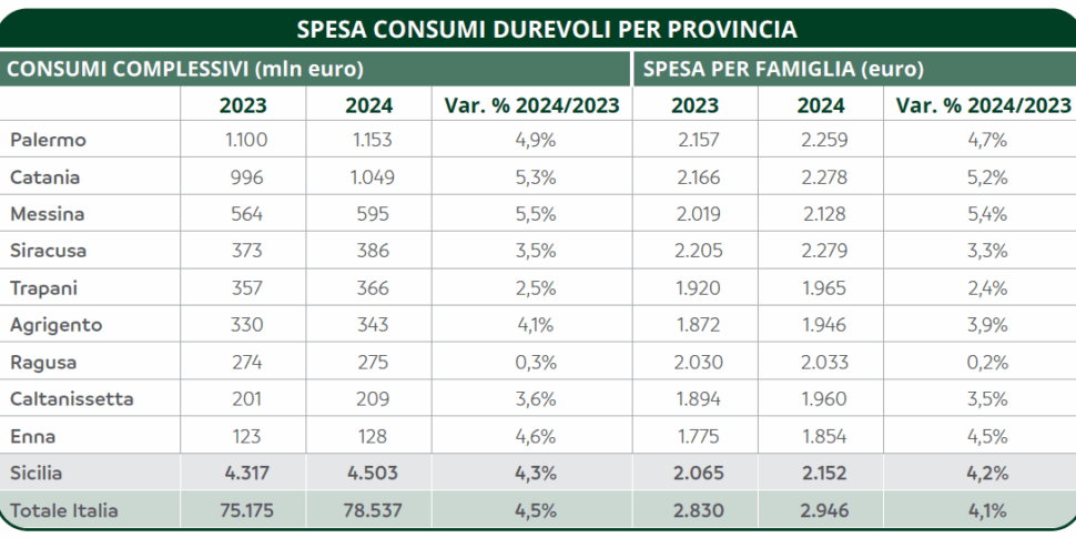 Penultimate Sicily in the average shopping ranking per family. Consumption grow in Messina