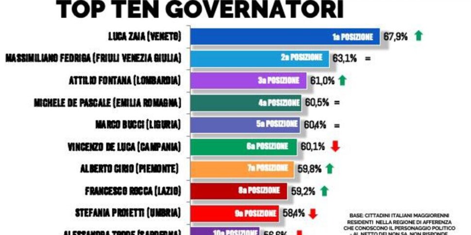 Italian Affairs Survey, Roberto Occhiuto outside the top ten of the Region Presidents