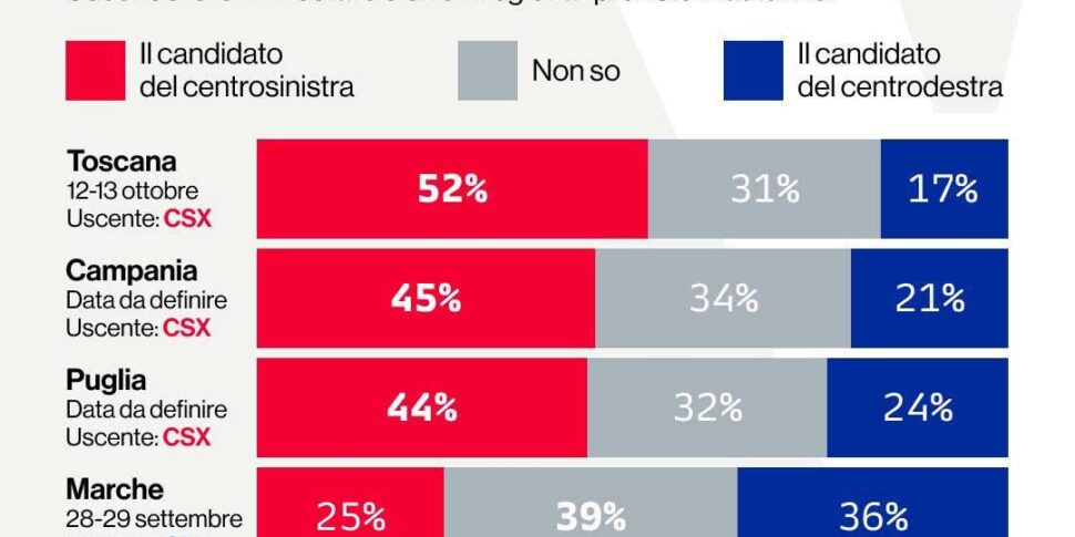 Regional elections, the prediction of Italians according to Youtrend for Sky Tg24