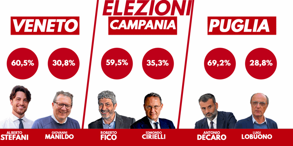 Regionals in Veneto, Campania and Puglia: obvious victory for Stefani, Fico and Decaro