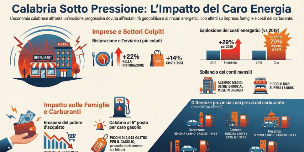 In Calabria the energy crisis stops growth: businesses and families, the price is high