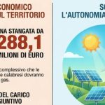 The expensive energy squeezes the families of Calabria: gas and electricity, hit by 288 million