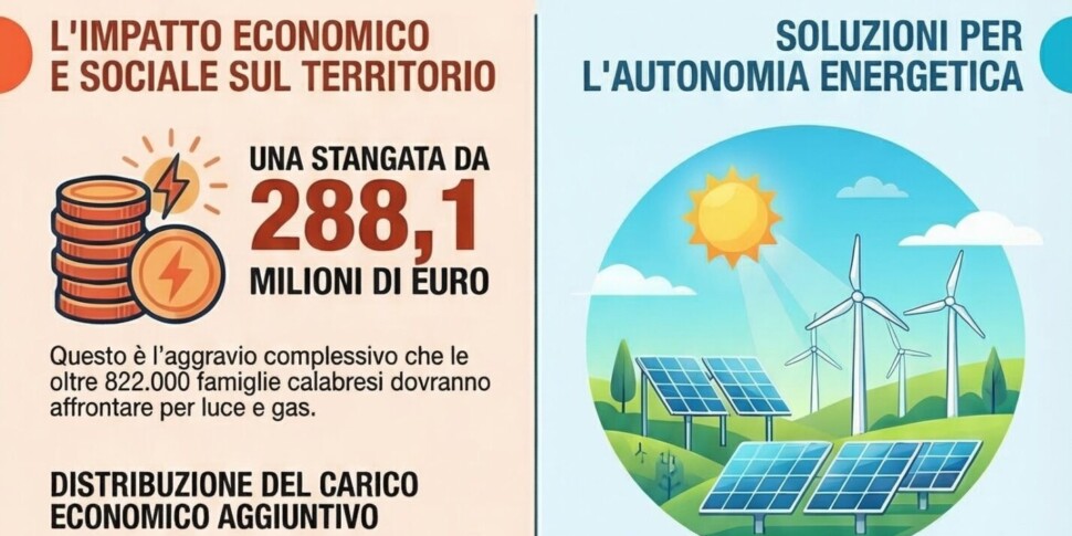 The expensive energy squeezes the families of Calabria: gas and electricity, hit by 288 million