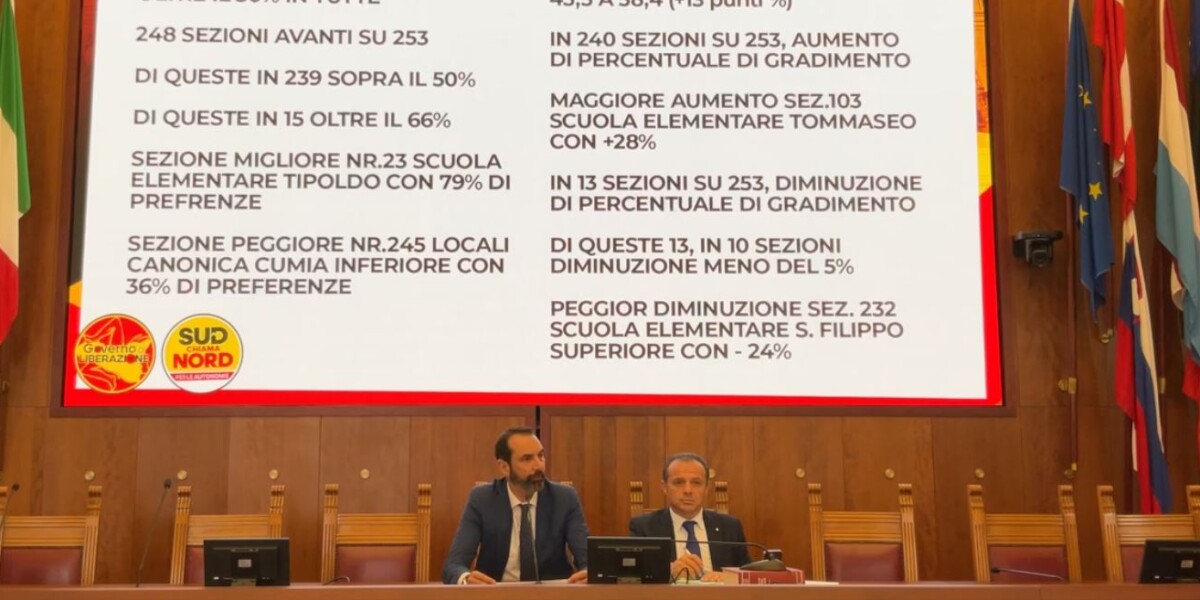 Messina elections, Basile takes stock: "Whoever lost should ask themselves. Voting on drugs? But enough, twenty thousand more votes for us"