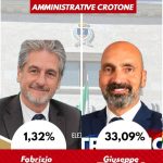 Municipal elections in Crotone, here are the first projections: Vincenzo Voce travels towards overwhelming reconfirmation in the first round