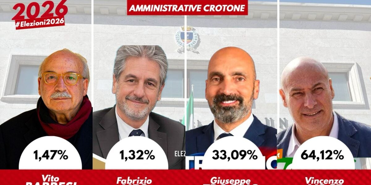 Municipal elections in Crotone, here are the first projections: Vincenzo Voce travels towards overwhelming reconfirmation in the first round