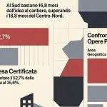 Pnrr, the Calabria of paradox: slow spending and fast bureaucracy