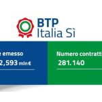 Btp Italia Yes, good debut: almost 9 billion raised, rate confirmed at 1.60%