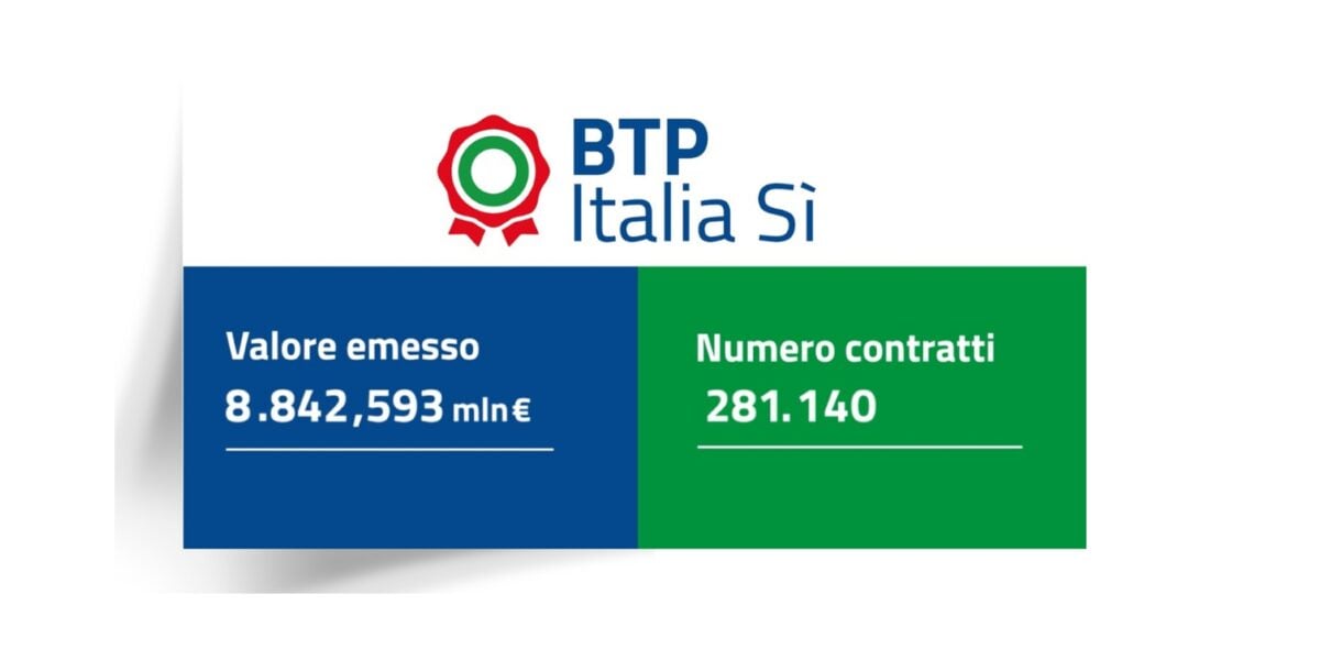 Btp Italia Yes, good debut: almost 9 billion raised, rate confirmed at 1.60%