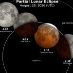 Red moon on August 28: partial eclipse visible from Italy, times and where to see it