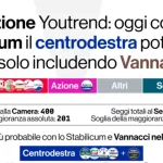 The Youtrend poll: "With the Stabilicum the center-right would only win together with Vannacci"