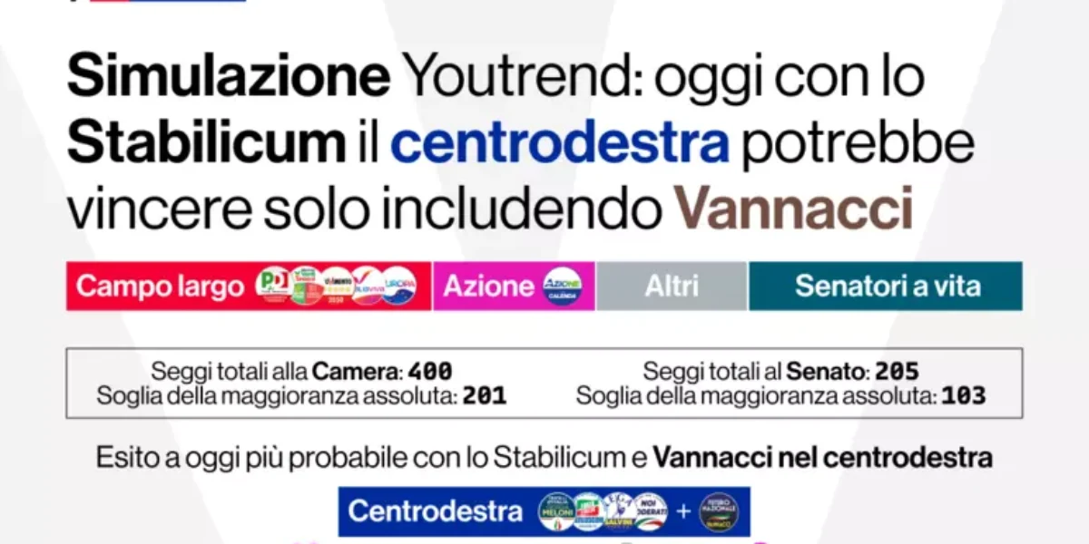 The Youtrend poll: "With the Stabilicum the center-right would only win together with Vannacci"